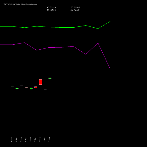 TMPV 410.00 PE (PUT) 29 September 2026 options price chart analysis Tata Motors Pass Veh Ltd 