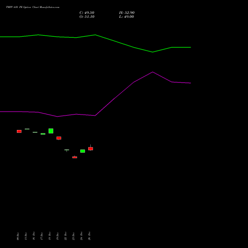 TMPV 410 PE (PUT) 27 January 2026 options price chart analysis Tata Motors Pass Veh Ltd 