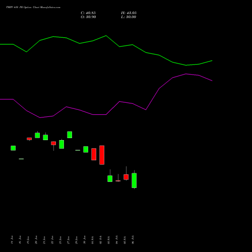 TMPV 410 PE (PUT) 24 February 2026 options price chart analysis Tata Motors Pass Veh Ltd 