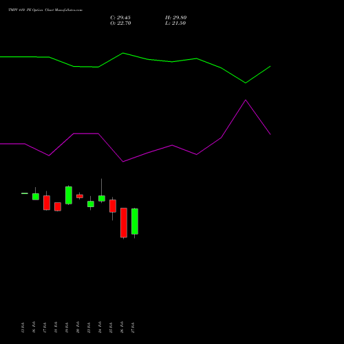 TMPV 410 PE (PUT) 30 March 2026 options price chart analysis Tata Motors Pass Veh Ltd 