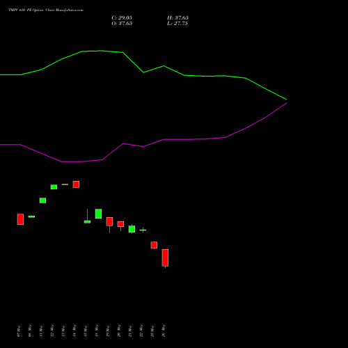TMPV 410 PE (PUT) 30 June 2026 options price chart analysis Tata Motors Pass Veh Ltd 
