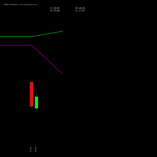 TMPV 415 PE (PUT) 30 June 2026 options price chart analysis Tata Motors Pass Veh Ltd 