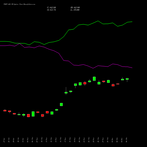 Live TMPV 420 PE (PUT) 30 December 2025 options price chart analysis Tata Motors Pass Veh Ltd 