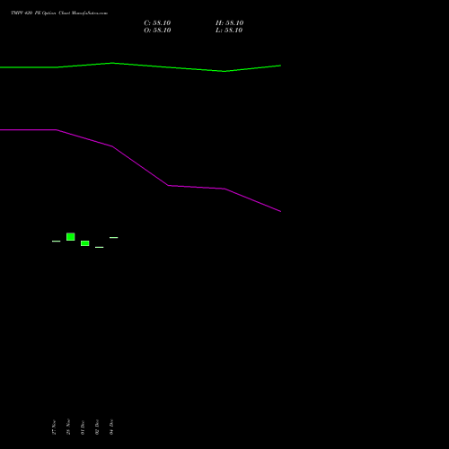 Live TMPV 420 PE (PUT) 27 January 2026 options price chart analysis Tata Motors Pass Veh Ltd 