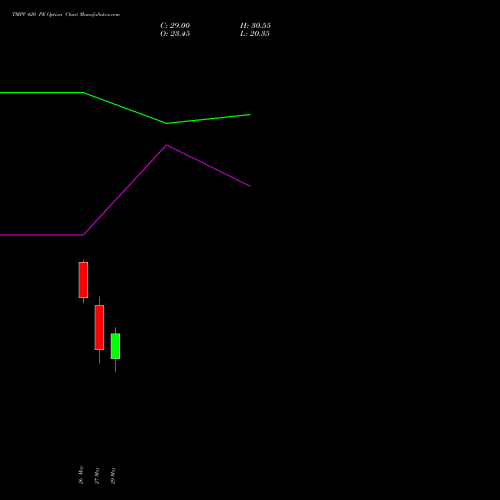 TMPV 420 PE (PUT) 30 June 2026 options price chart analysis Tata Motors Pass Veh Ltd 
