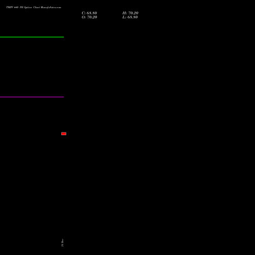 TMPV 440 PE (PUT) 24 February 2026 options price chart analysis Tata Motors Pass Veh Ltd 
