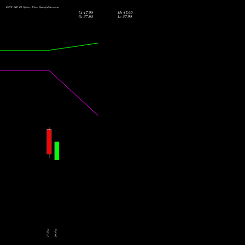 TMPV 440 PE (PUT) 30 June 2026 options price chart analysis Tata Motors Pass Veh Ltd 