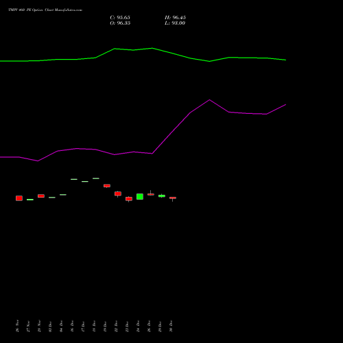 TMPV 460 PE (PUT) 27 January 2026 options price chart analysis Tata Motors Pass Veh Ltd 