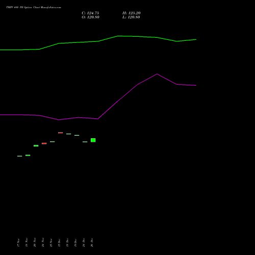 TMPV 480 PE (PUT) 30 December 2025 options price chart analysis Tata Motors Pass Veh Ltd 