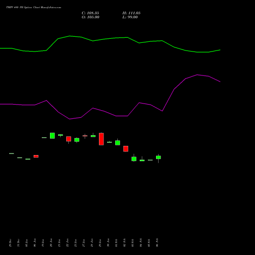 TMPV 480 PE (PUT) 24 February 2026 options price chart analysis Tata Motors Pass Veh Ltd 