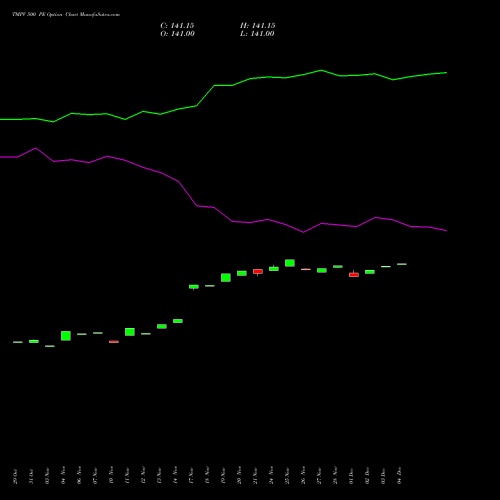 Live TMPV 500 PE (PUT) 30 December 2025 options price chart analysis Tata Motors Pass Veh Ltd 
