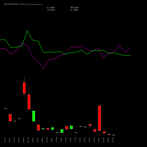 TORNTPHARM 3080 CE CALL indicators chart analysis Torrent Pharmaceuticals Limited options price chart strike 3080 CALL