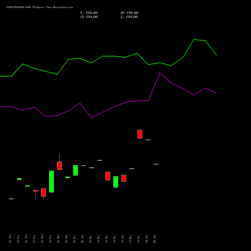 TORNTPHARM 3200 CE CALL indicators chart analysis Torrent Pharmaceuticals Limited options price chart strike 3200 CALL