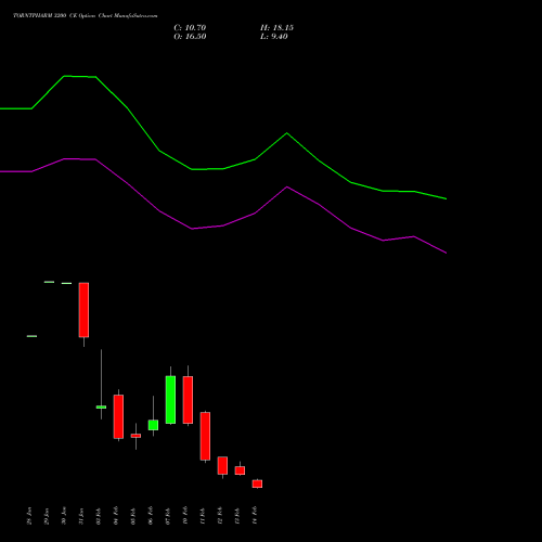 TORNTPHARM 3200 CE CALL indicators chart analysis Torrent Pharmaceuticals Limited options price chart strike 3200 CALL