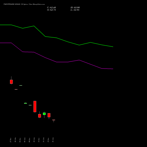 TORNTPHARM 3250.00 CE CALL indicators chart analysis Torrent Pharmaceuticals Limited options price chart strike 3250.00 CALL