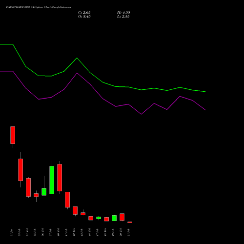 TORNTPHARM 3250 CE CALL indicators chart analysis Torrent Pharmaceuticals Limited options price chart strike 3250 CALL