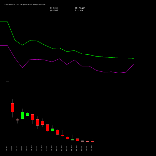 TORNTPHARM 3300 CE CALL indicators chart analysis Torrent Pharmaceuticals Limited options price chart strike 3300 CALL