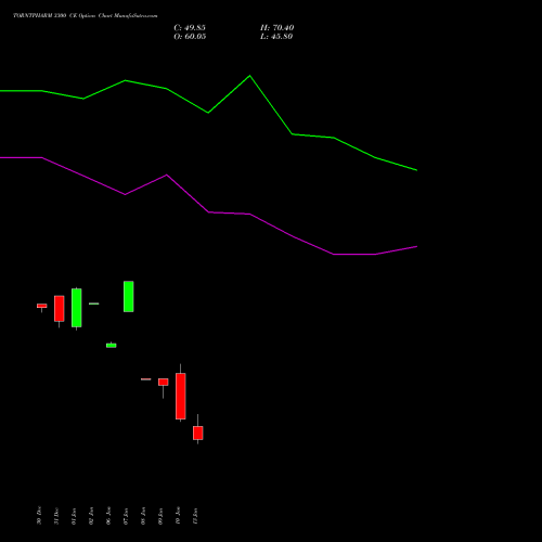 TORNTPHARM 3300 CE CALL indicators chart analysis Torrent Pharmaceuticals Limited options price chart strike 3300 CALL