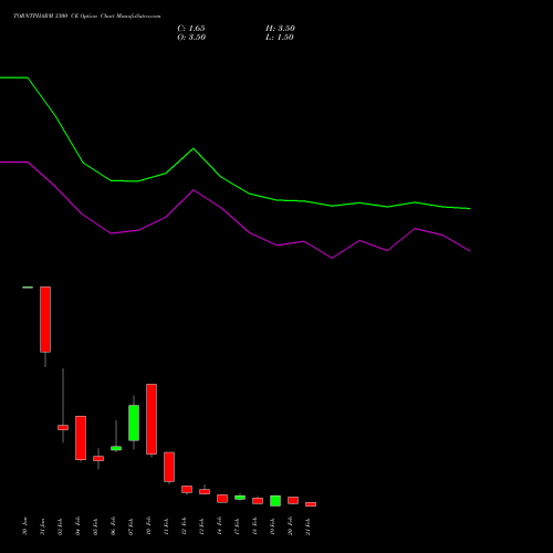 TORNTPHARM 3300 CE CALL indicators chart analysis Torrent Pharmaceuticals Limited options price chart strike 3300 CALL