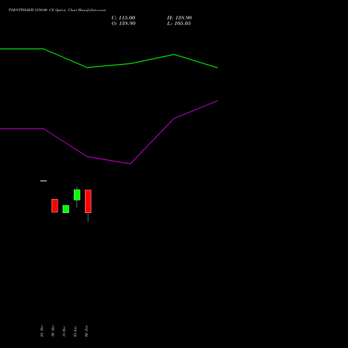 TORNTPHARM 3350.00 CE CALL indicators chart analysis Torrent Pharmaceuticals Limited options price chart strike 3350.00 CALL