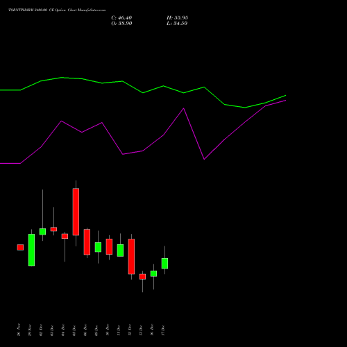 TORNTPHARM 3400.00 CE CALL indicators chart analysis Torrent Pharmaceuticals Limited options price chart strike 3400.00 CALL