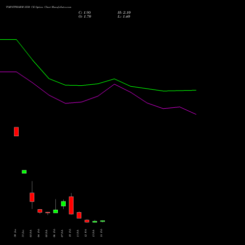 TORNTPHARM 3550 CE CALL indicators chart analysis Torrent Pharmaceuticals Limited options price chart strike 3550 CALL