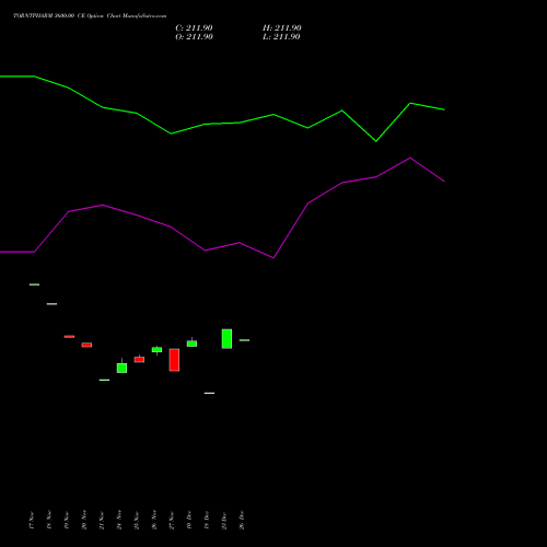 TORNTPHARM 3600.00 CE (CALL) 30 December 2025 options price chart analysis Torrent Pharmaceuticals Limited 