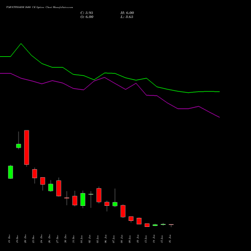 TORNTPHARM 3600 CE CALL indicators chart analysis Torrent Pharmaceuticals Limited options price chart strike 3600 CALL