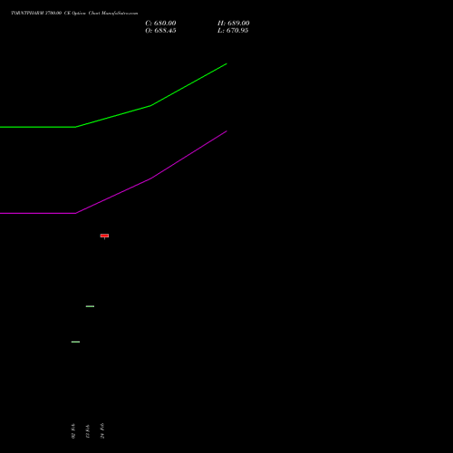 TORNTPHARM 3700.00 CE (CALL) 30 March 2026 options price chart analysis Torrent Pharmaceuticals Limited 