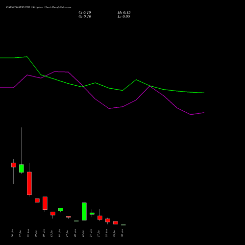 TORNTPHARM 3700 CE CALL indicators chart analysis Torrent Pharmaceuticals Limited options price chart strike 3700 CALL