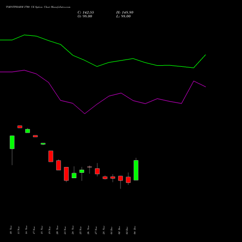 Live TORNTPHARM 3700 CE (CALL) 30 December 2025 options price chart analysis Torrent Pharmaceuticals Limited 