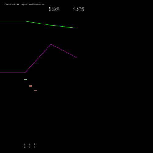 TORNTPHARM 3700 CE (CALL) 26 May 2026 options price chart analysis Torrent Pharmaceuticals Limited 