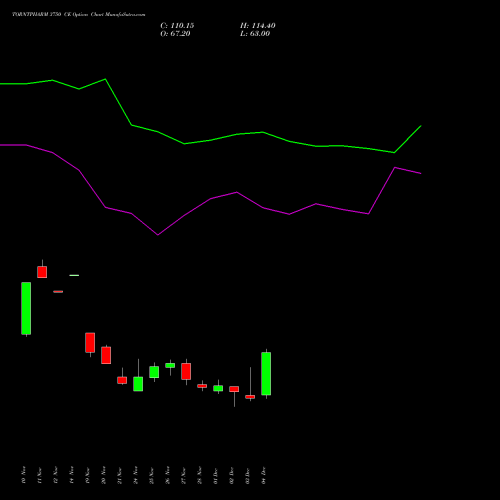 Live TORNTPHARM 3750 CE (CALL) 30 December 2025 options price chart analysis Torrent Pharmaceuticals Limited 