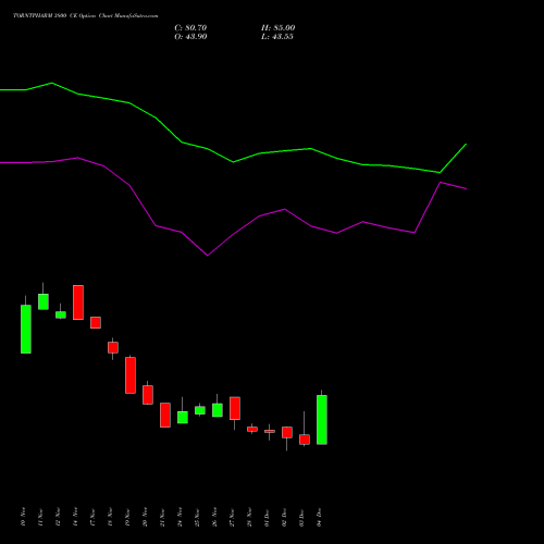 Live TORNTPHARM 3800 CE (CALL) 30 December 2025 options price chart analysis Torrent Pharmaceuticals Limited 