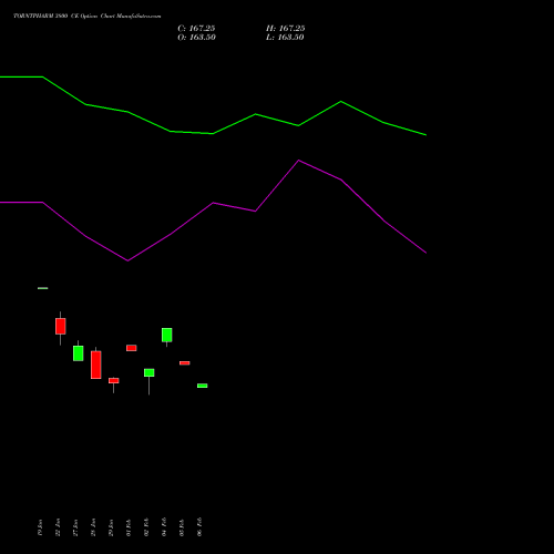 TORNTPHARM 3800 CE (CALL) 24 February 2026 options price chart analysis Torrent Pharmaceuticals Limited 