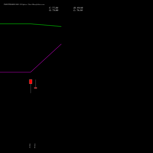 TORNTPHARM 3820 CE (CALL) 27 January 2026 options price chart analysis Torrent Pharmaceuticals Limited 