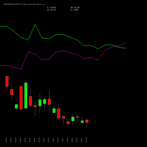 Live TORNTPHARM 3850.00 CE (CALL) 30 December 2025 options price chart analysis Torrent Pharmaceuticals Limited 