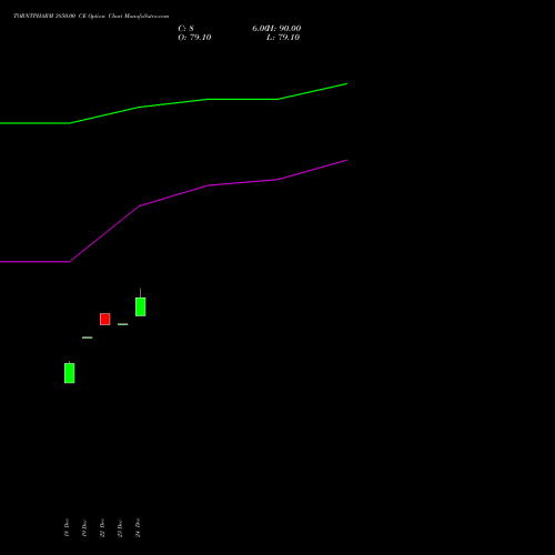 Live TORNTPHARM 3850.00 CE (CALL) 27 January 2026 options price chart analysis Torrent Pharmaceuticals Limited 