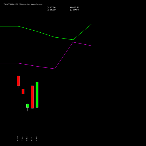 Live TORNTPHARM 3850 CE (CALL) 30 December 2025 options price chart analysis Torrent Pharmaceuticals Limited 