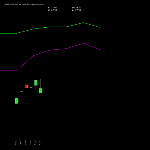 TORNTPHARM 3850 CE (CALL) 27 January 2026 options price chart analysis Torrent Pharmaceuticals Limited 