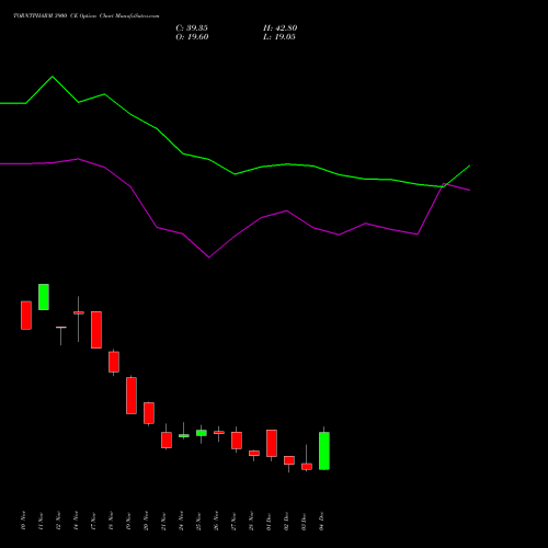 Live TORNTPHARM 3900 CE (CALL) 30 December 2025 options price chart analysis Torrent Pharmaceuticals Limited 