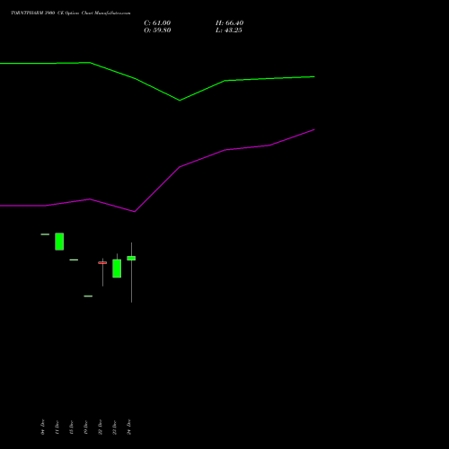 Live TORNTPHARM 3900 CE (CALL) 27 January 2026 options price chart analysis Torrent Pharmaceuticals Limited 