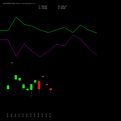 TORNTPHARM 3900 CE (CALL) 24 February 2026 options price chart analysis Torrent Pharmaceuticals Limited 