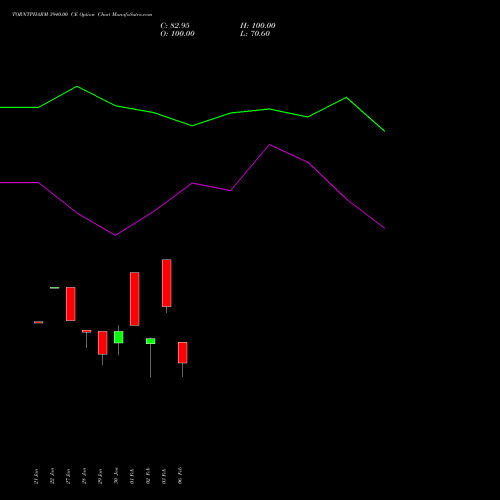 TORNTPHARM 3940.00 CE (CALL) 24 February 2026 options price chart analysis Torrent Pharmaceuticals Limited 