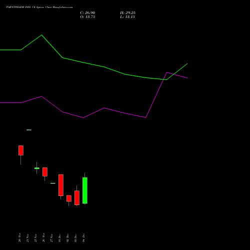 Live TORNTPHARM 3950 CE (CALL) 30 December 2025 options price chart analysis Torrent Pharmaceuticals Limited 