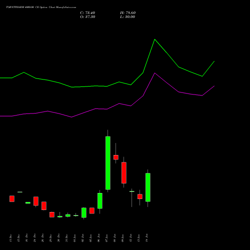 TORNTPHARM 4000.00 CE (CALL) 27 January 2026 options price chart analysis Torrent Pharmaceuticals Limited 