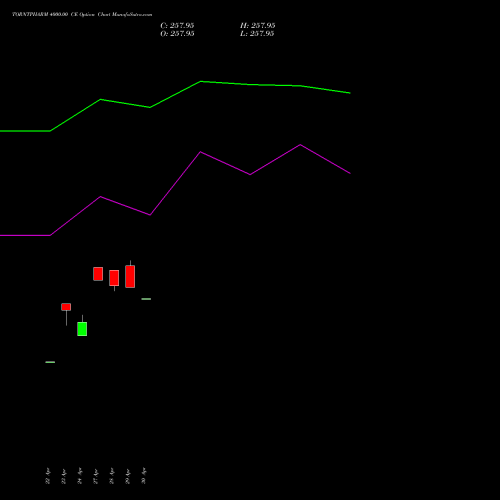 TORNTPHARM 4000.00 CE (CALL) 26 May 2026 options price chart analysis Torrent Pharmaceuticals Limited 