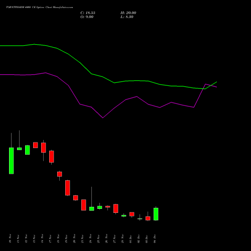 Live TORNTPHARM 4000 CE (CALL) 30 December 2025 options price chart analysis Torrent Pharmaceuticals Limited 