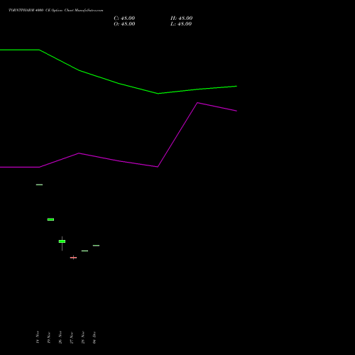 Live TORNTPHARM 4000 CE (CALL) 27 January 2026 options price chart analysis Torrent Pharmaceuticals Limited 