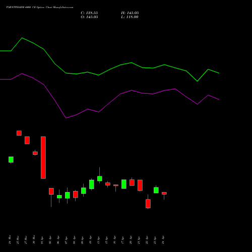 TORNTPHARM 4000 CE (CALL) 28 April 2026 options price chart analysis Torrent Pharmaceuticals Limited 